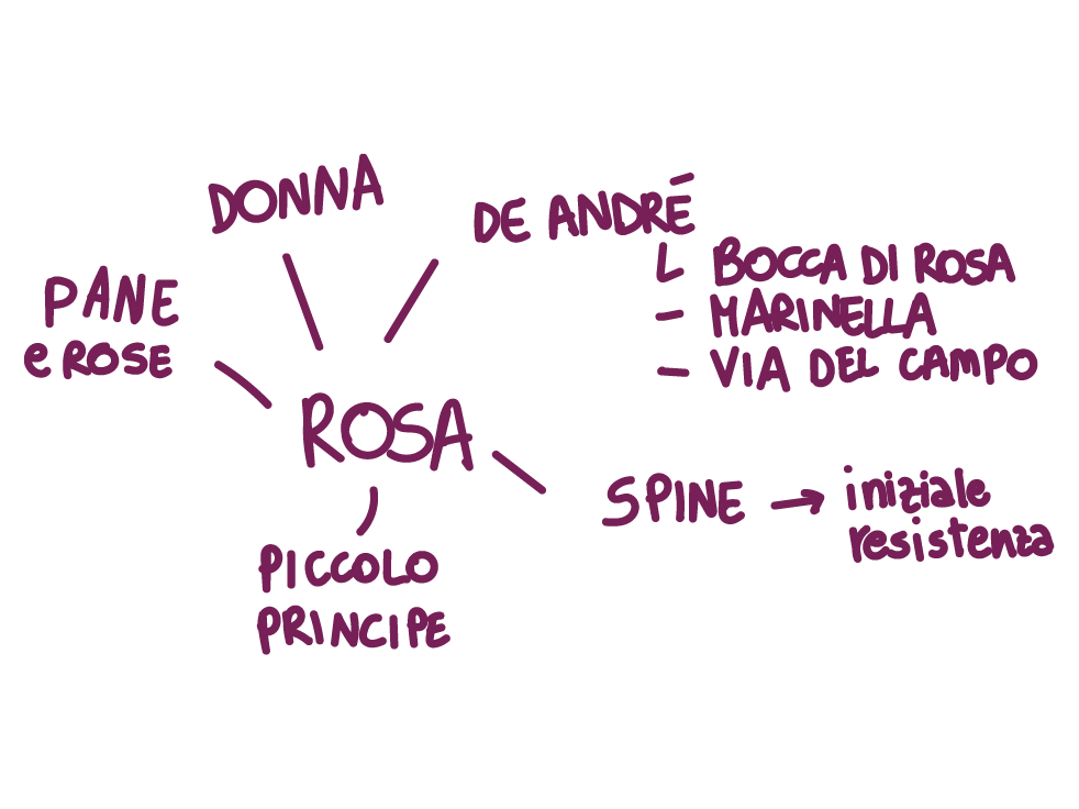 mappa mentale, spiegazione del concept, utilzzo della rosa